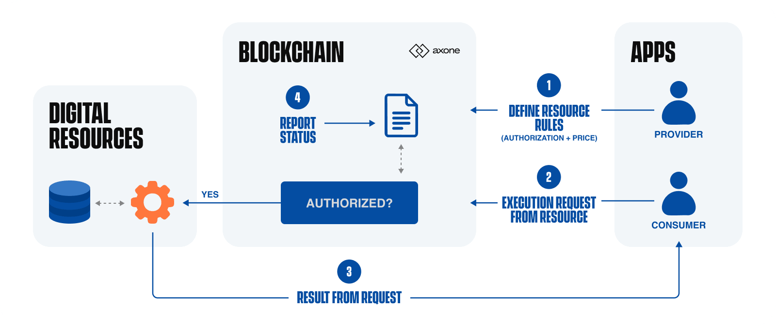 Axone Basic Architecture Overview
