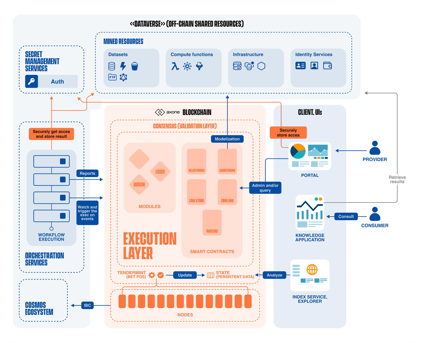 Axone Architecture Schema