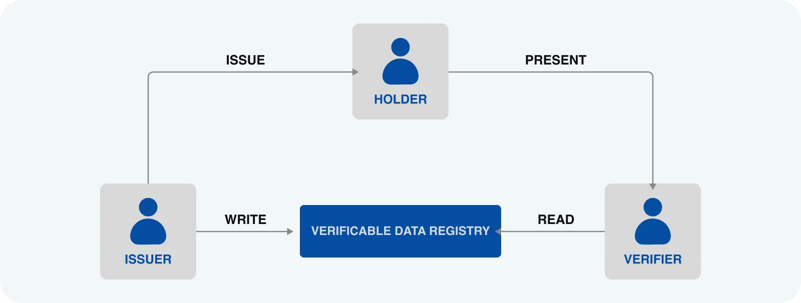 Decentralized Identity tryptic