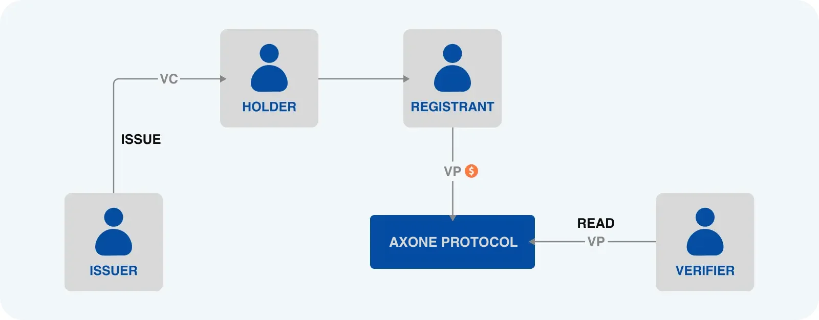 Decentralized Identity and Axone