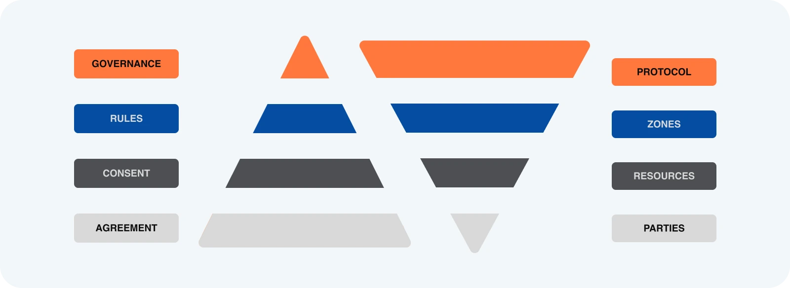 Governance - Hierarchy of Norms