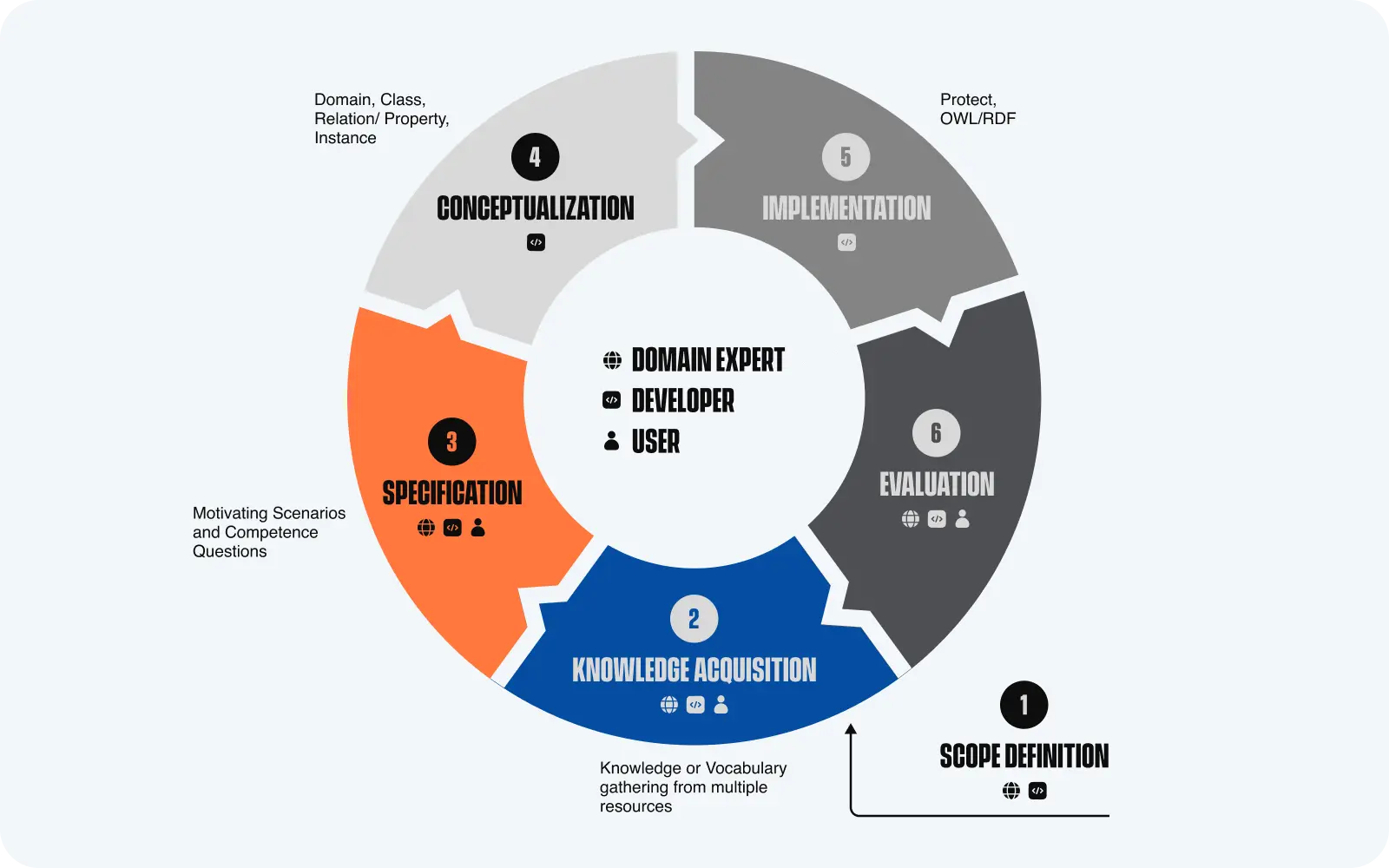 Ontology construction process